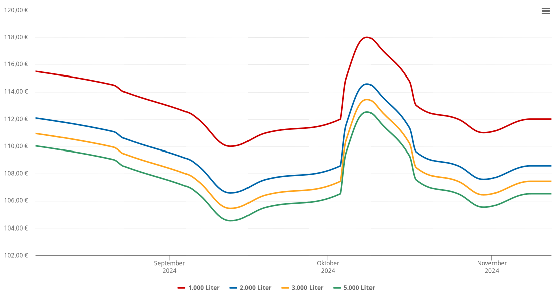 Heizölpreis-Chart für Lauffen