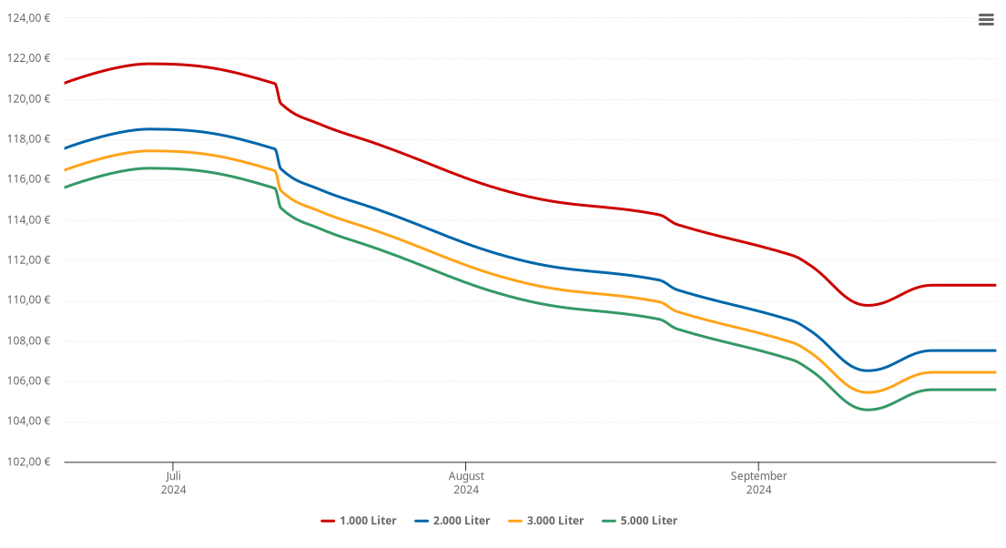 Heizölpreis-Chart für Timelkam