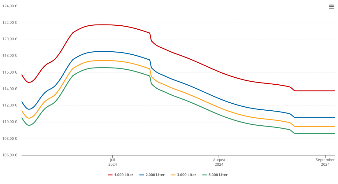 Heizölpreis-Chart für Unterach