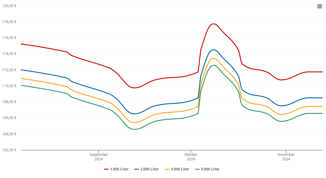 Heizölpreis-Chart für Zipf