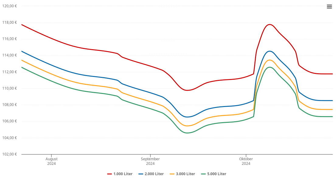 Heizölpreis-Chart für Frankenburg am Hausruck