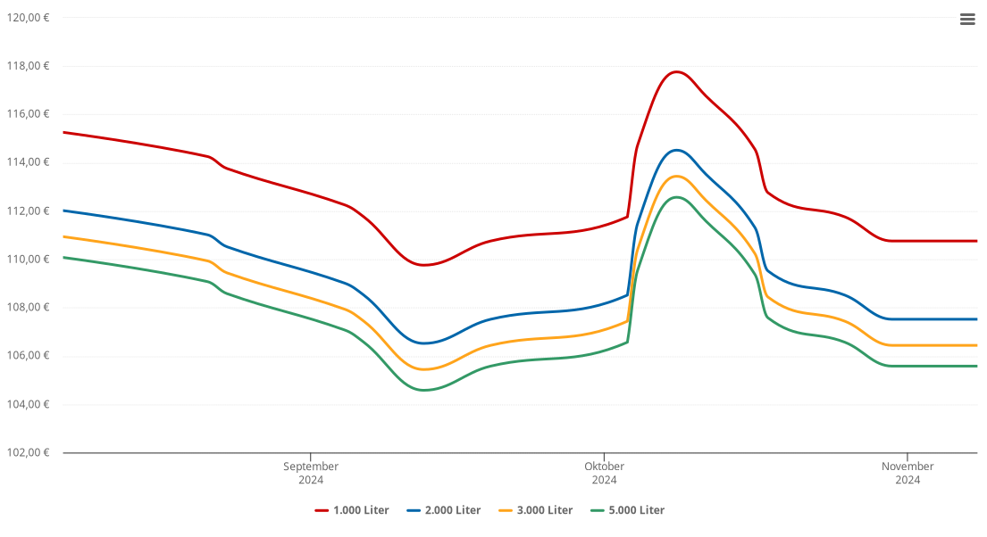 Heizölpreis-Chart für Ottnang