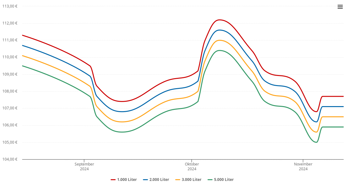 Heizölpreis-Chart für Ostermiething