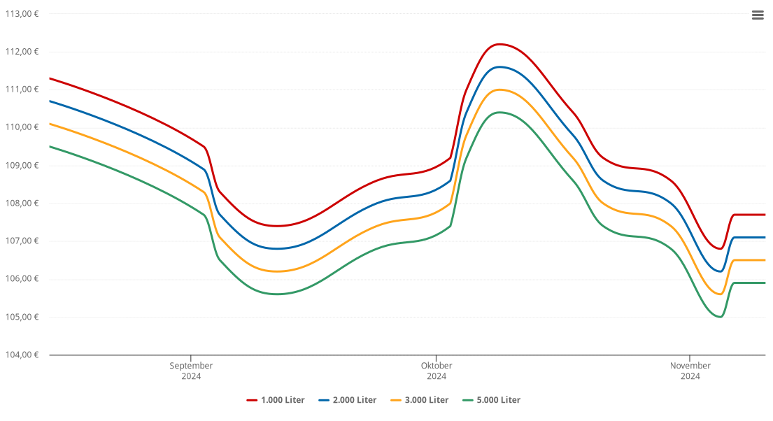 Heizölpreis-Chart für Ach