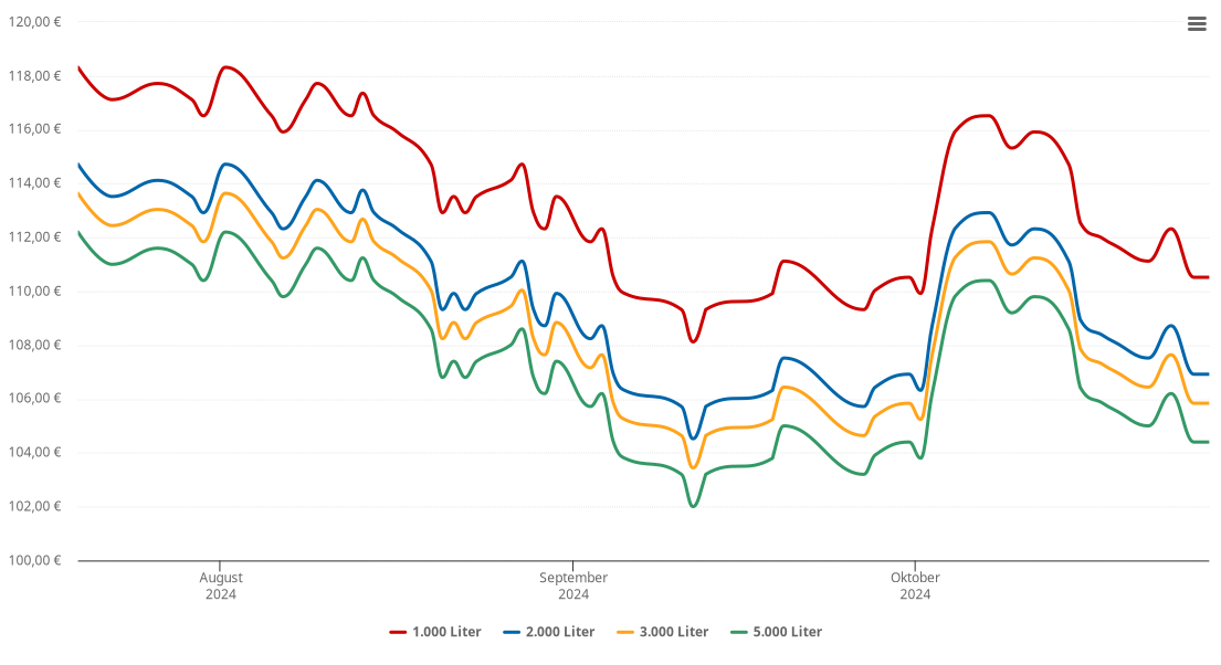 Heizölpreis-Chart für Michaelbeuern