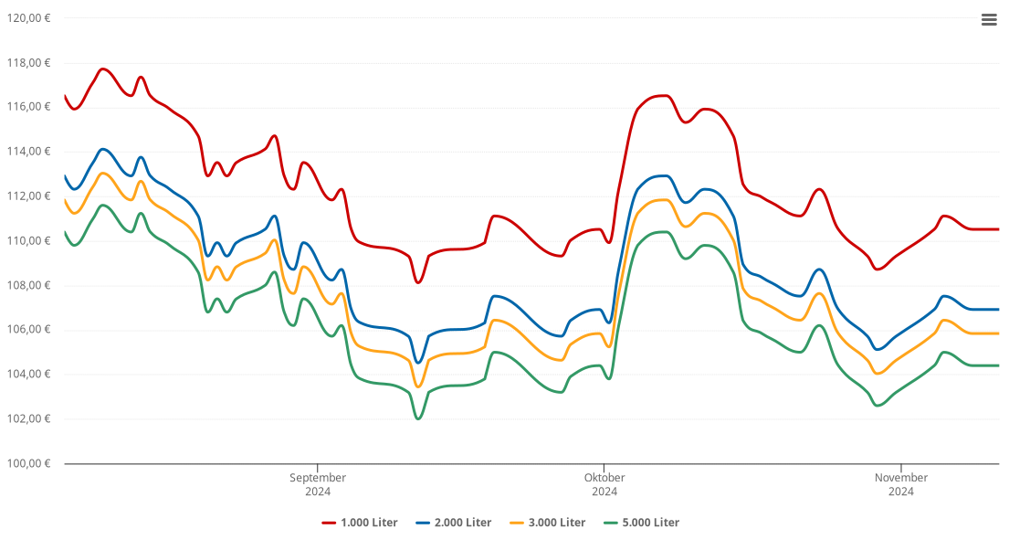 Heizölpreis-Chart für Mattsee