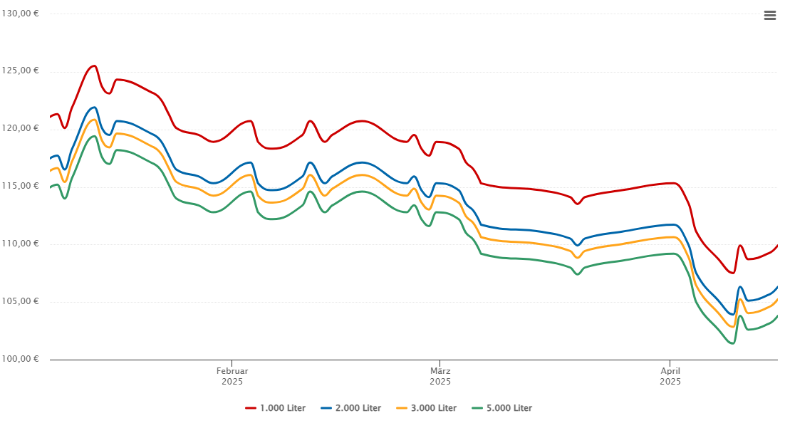 Heizölpreis-Chart für Straßwalchen