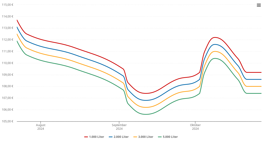 Heizölpreis-Chart für Schneegattern