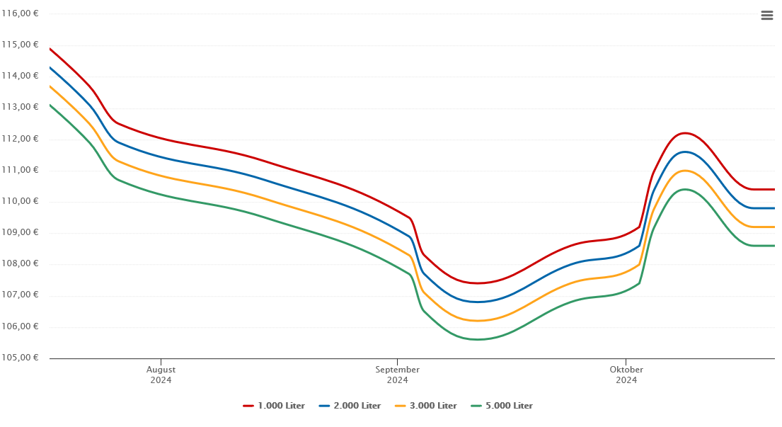 Heizölpreis-Chart für Lochen