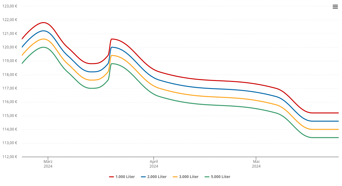 Heizölpreis-Chart für Munderfing