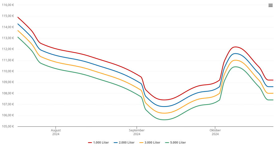 Heizölpreis-Chart für Auerbach