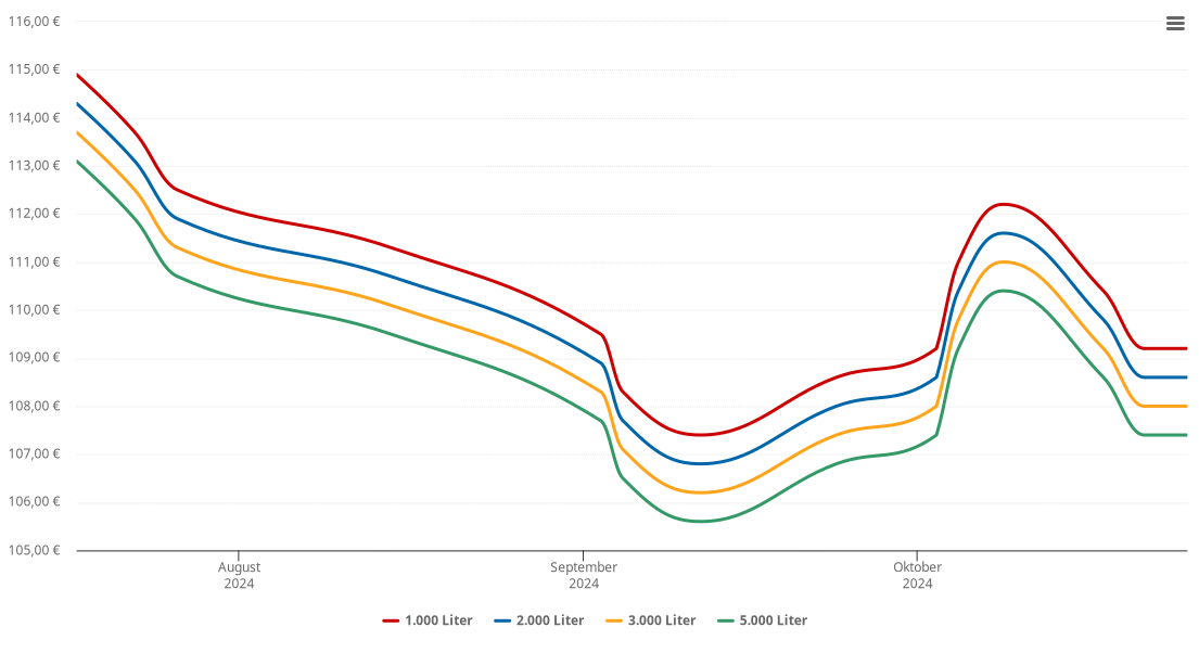 Heizölpreis-Chart für Jeging