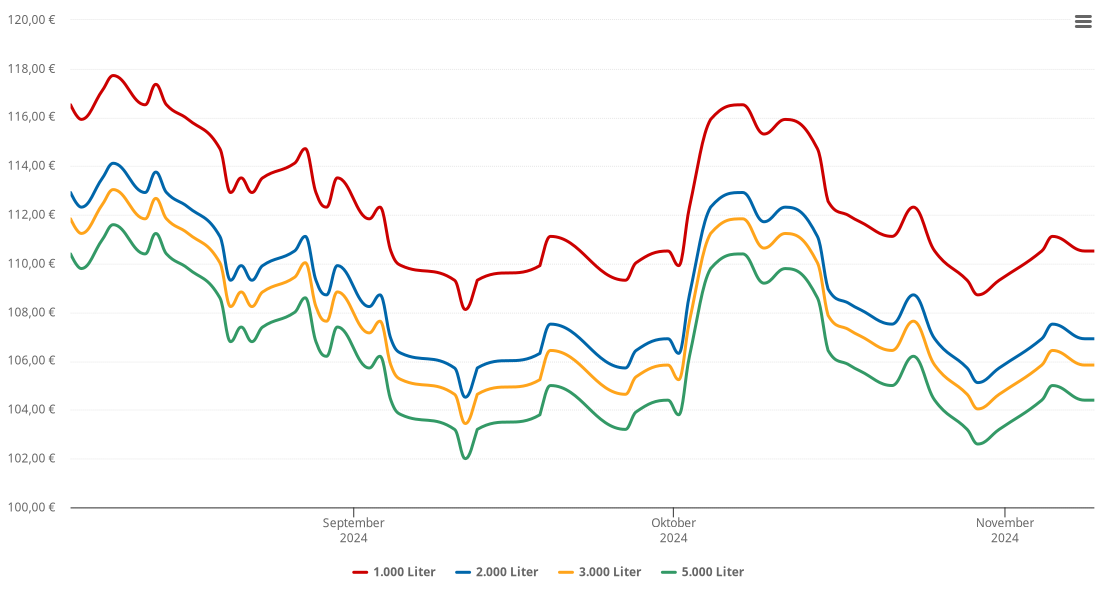 Heizölpreis-Chart für Aigen-Voglhub