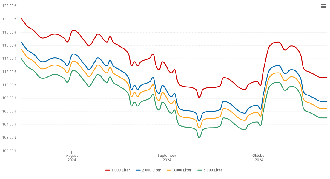 Heizölpreis-Chart für Werfen