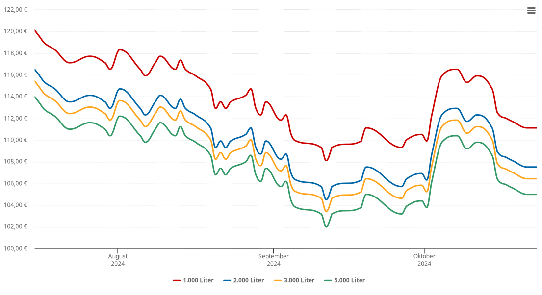 Heizölpreis-Chart für Lungötz