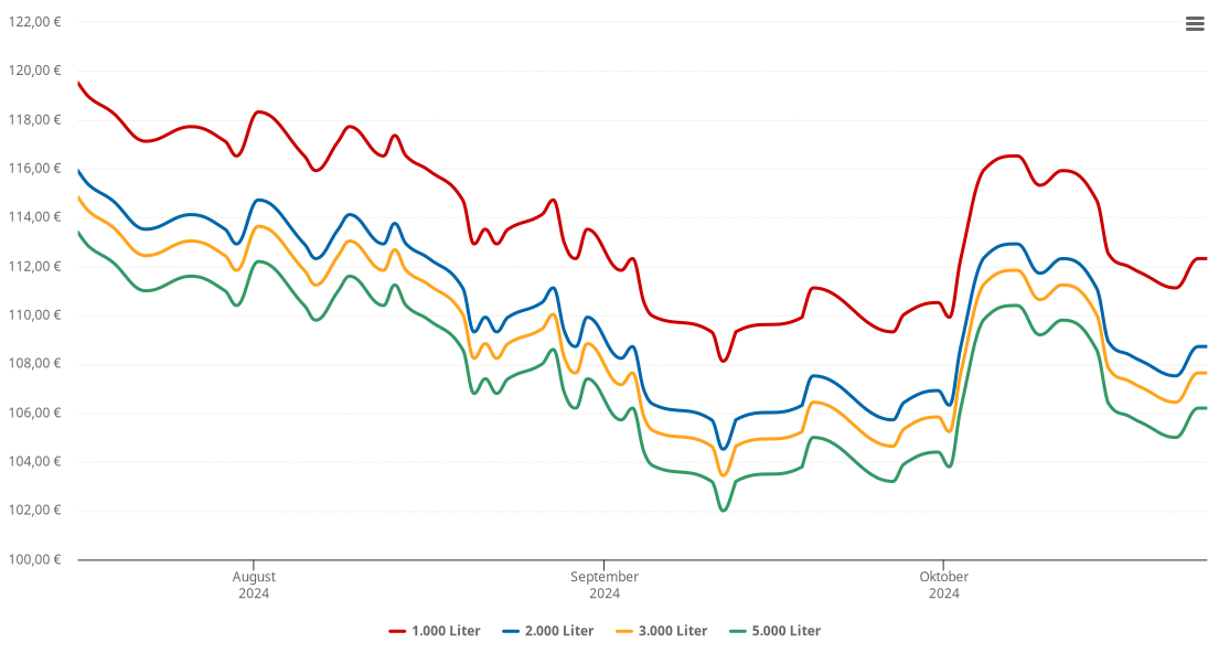 Heizölpreis-Chart für Filzmoos