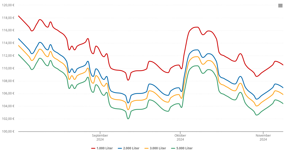 Heizölpreis-Chart für Lessach