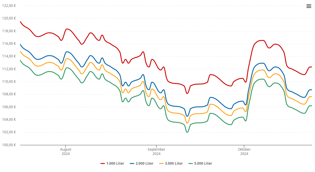 Heizölpreis-Chart für Tamsweg