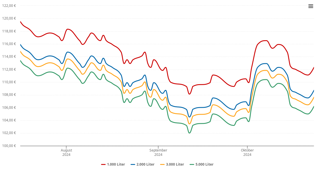 Heizölpreis-Chart für Wagrain