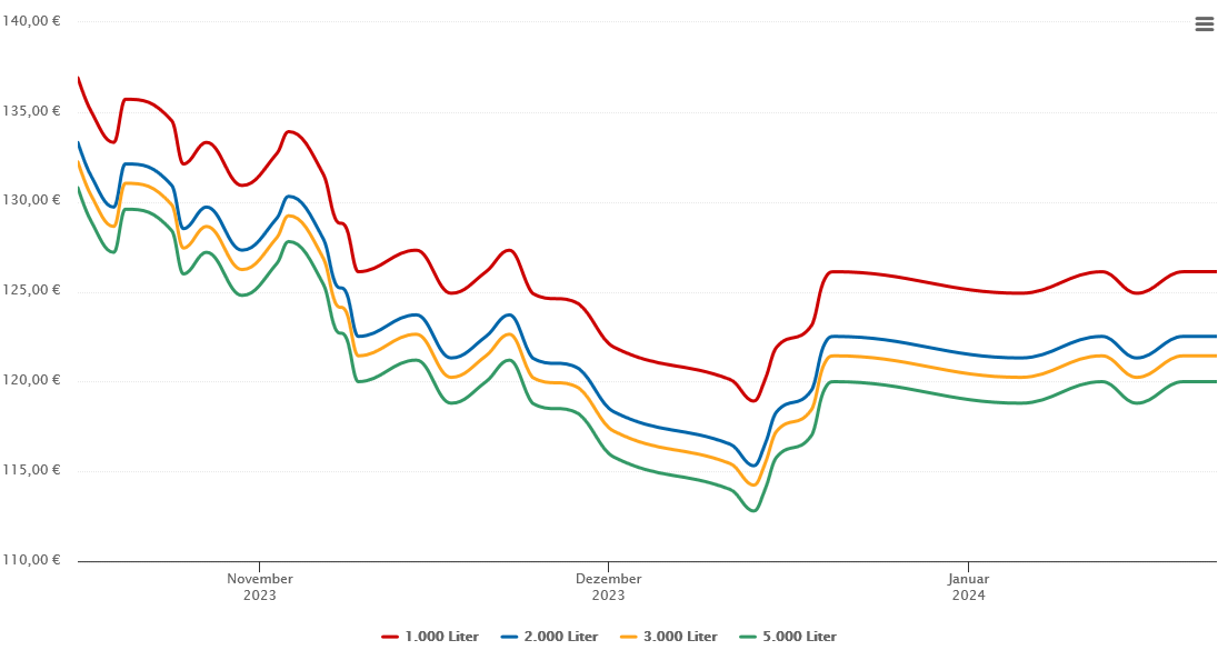 Heizölpreis-Chart für Kaprun