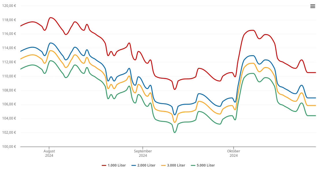 Heizölpreis-Chart für Neukirchen am Großvenediger