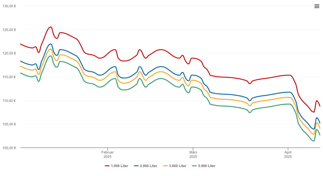 Heizölpreis-Chart für Krimml