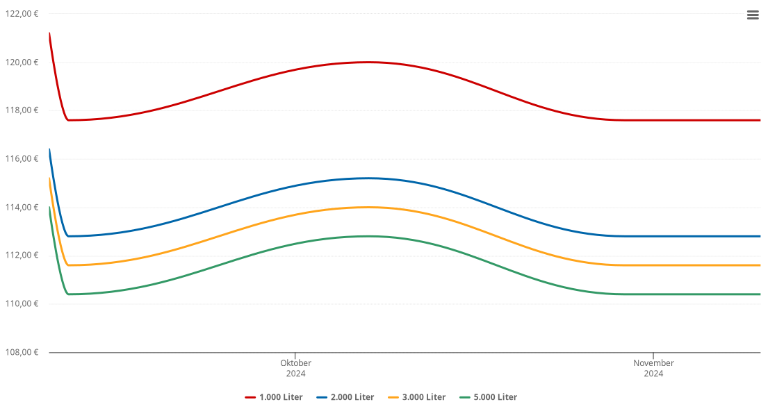 Heizölpreis-Chart für Mils