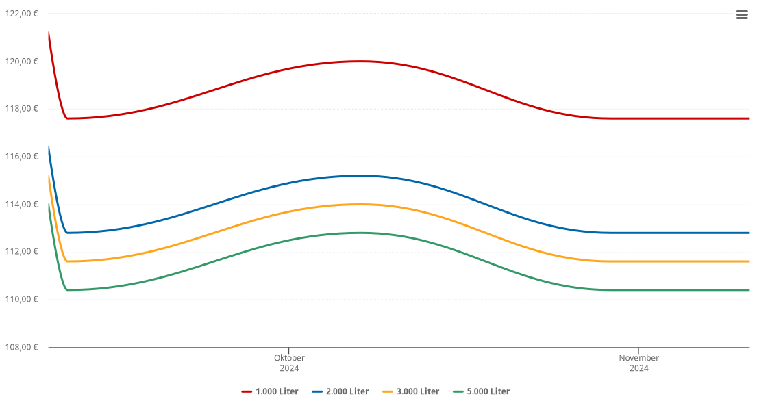 Heizölpreis-Chart für Lans