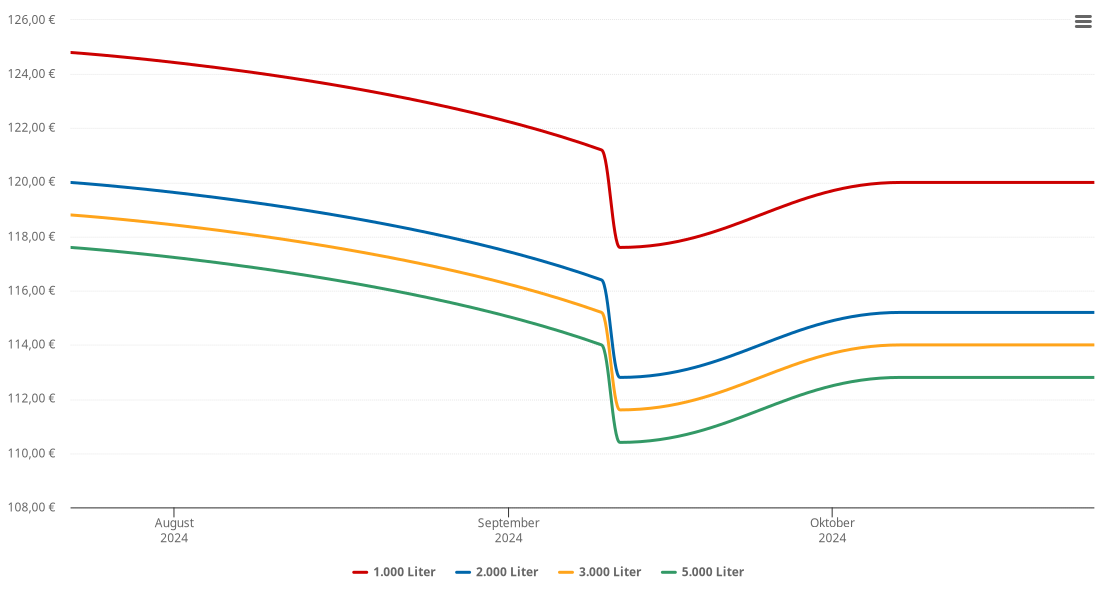 Heizölpreis-Chart für Axams