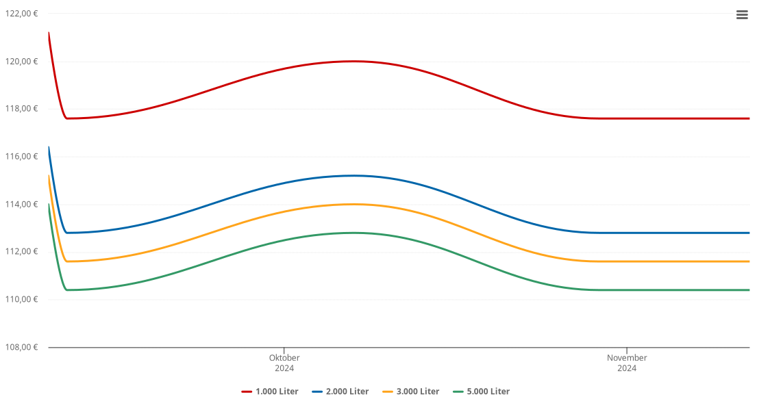 Heizölpreis-Chart für Leutasch