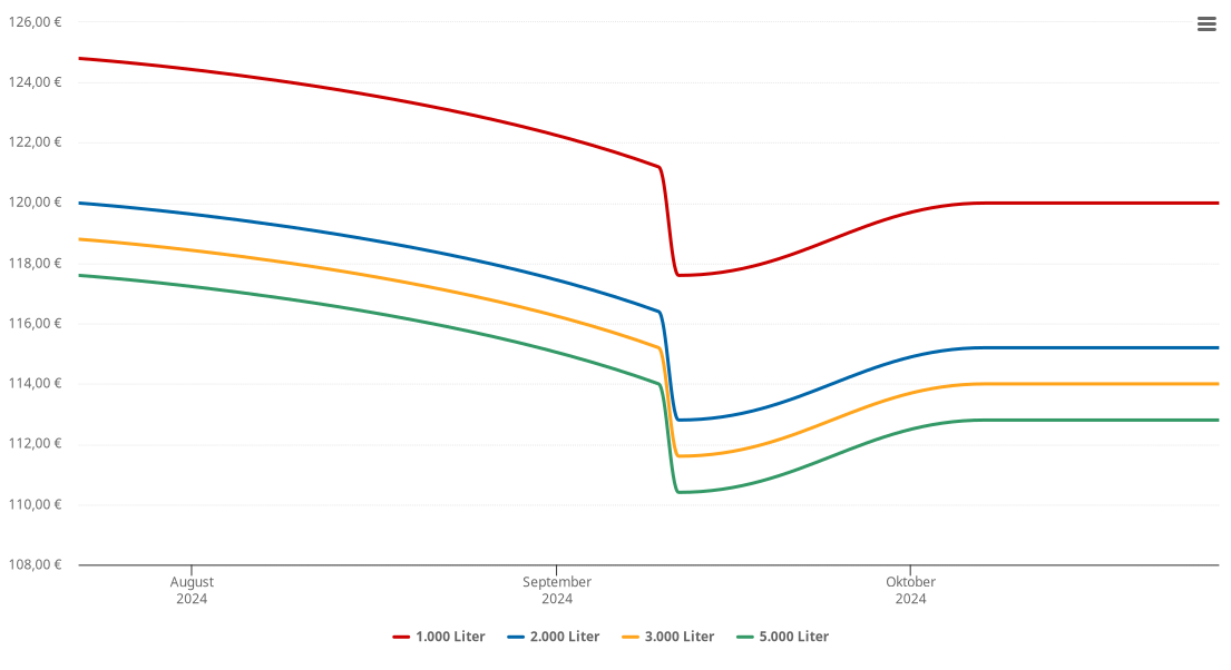 Heizölpreis-Chart für Weerberg