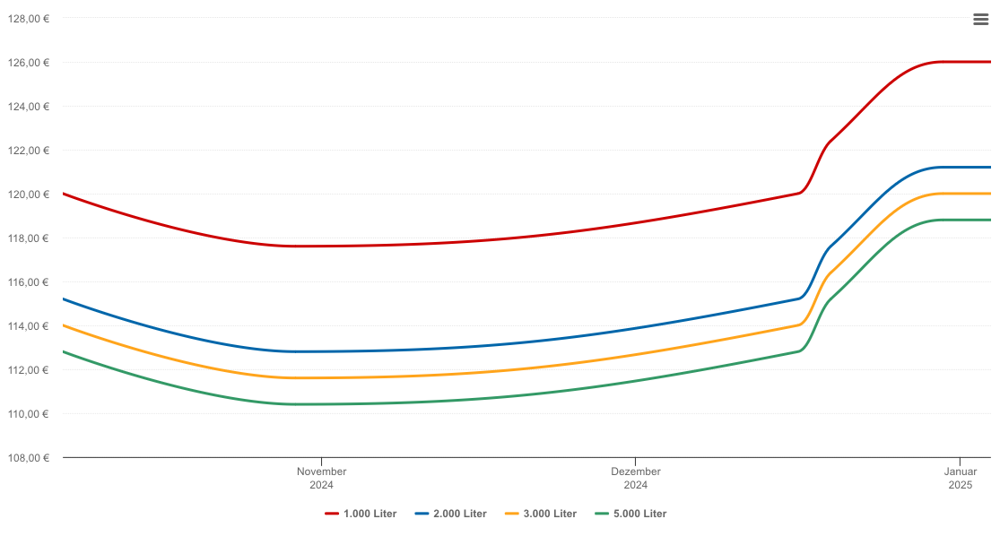 Heizölpreis-Chart für Stans