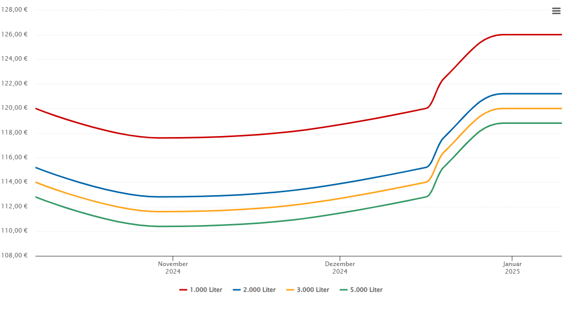 Heizölpreis-Chart für Trins