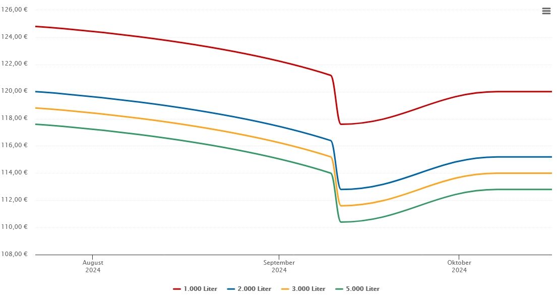 Heizölpreis-Chart für Natters