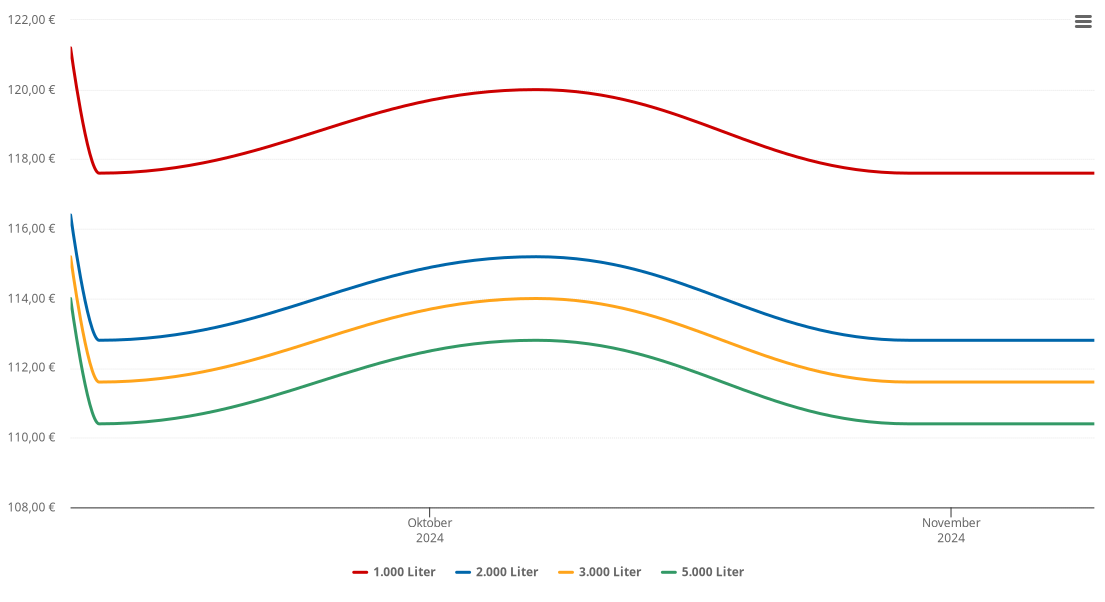 Heizölpreis-Chart für Mutters
