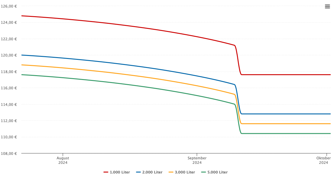 Heizölpreis-Chart für Völs