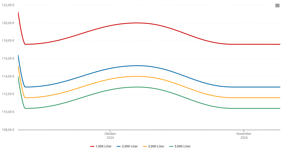 Heizölpreis-Chart für Jenbach