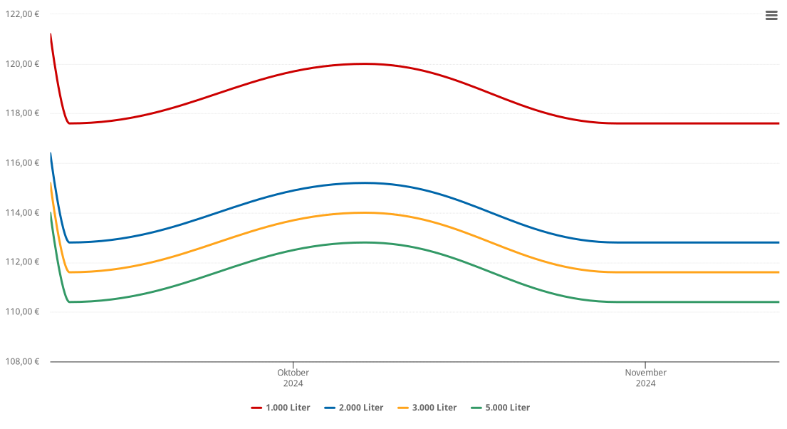 Heizölpreis-Chart für Kundl