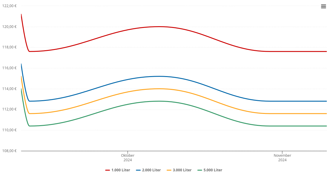 Heizölpreis-Chart für Fügen