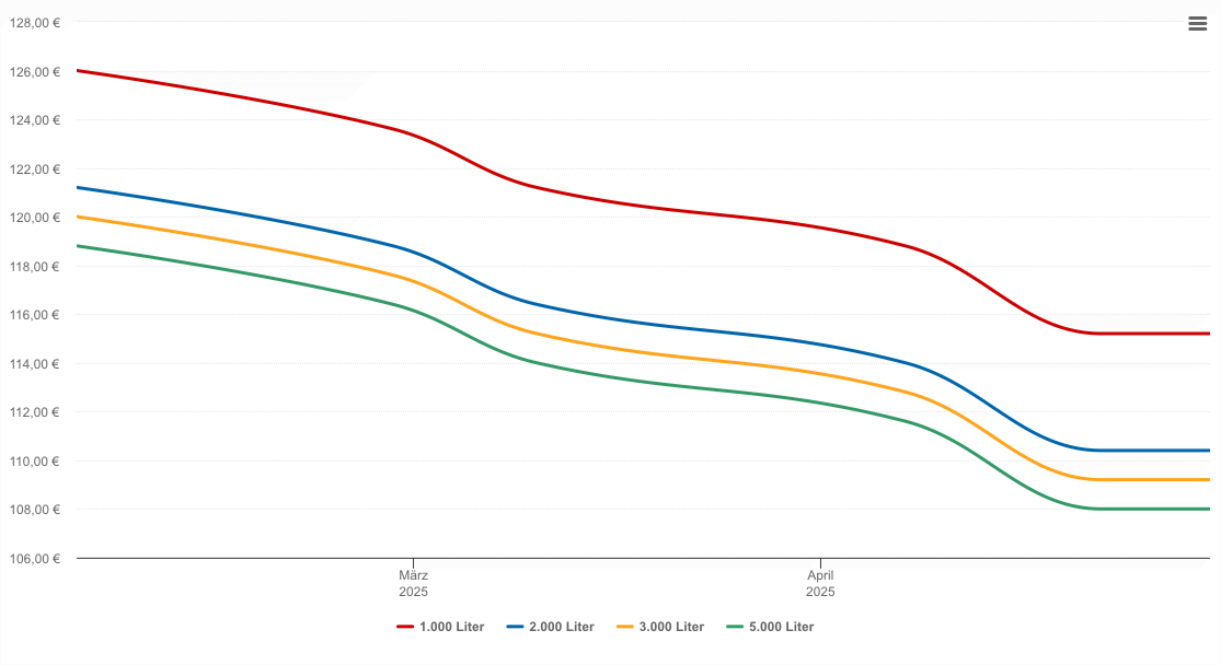 Heizölpreis-Chart für Langkampfen