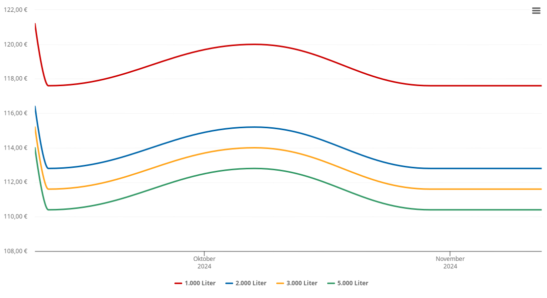 Heizölpreis-Chart für Hochfilzen