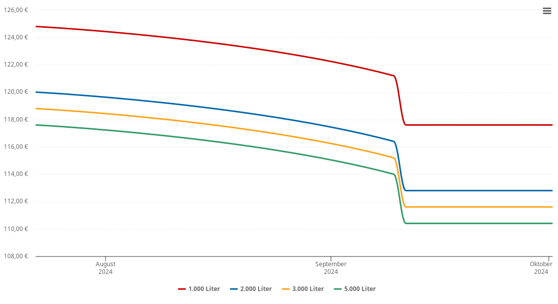 Heizölpreis-Chart für Hochsölden