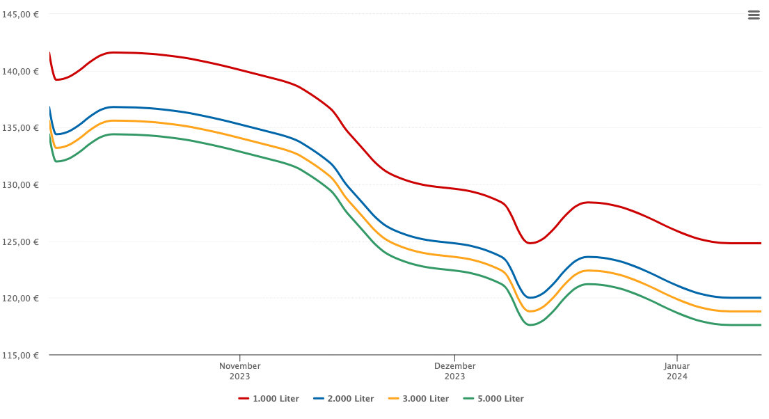 Heizölpreis-Chart für Kaunerberg