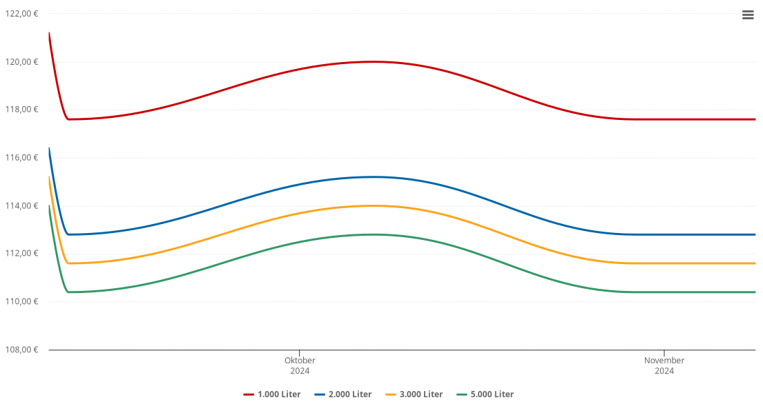 Heizölpreis-Chart für Heiterwang