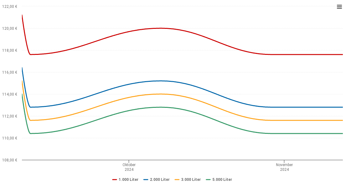 Heizölpreis-Chart für Stanzach