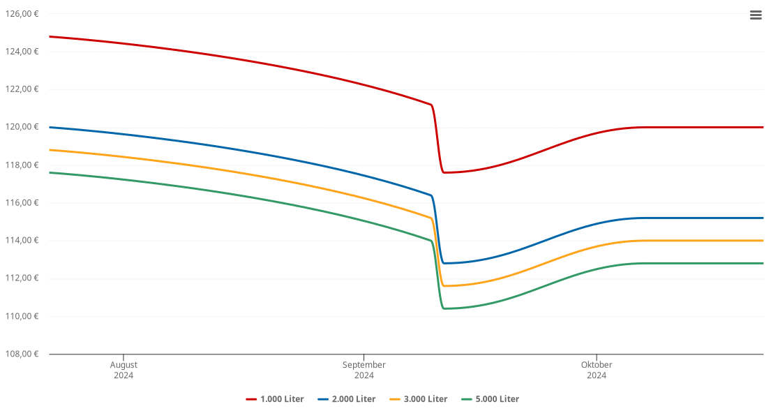 Heizölpreis-Chart für Pfafflar