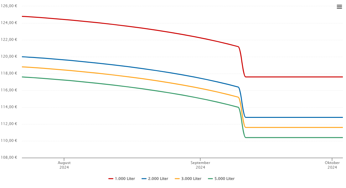 Heizölpreis-Chart für Brand