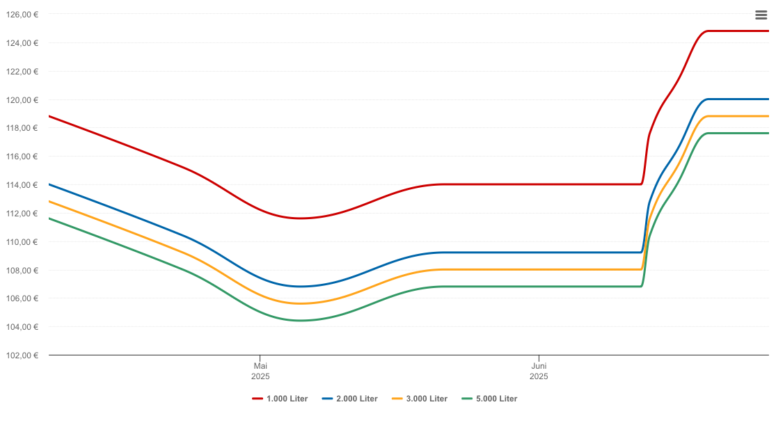 Heizölpreis-Chart für Wolfurt