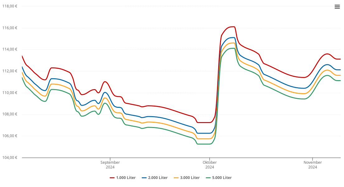 Heizölpreis-Chart für Siegendorf
