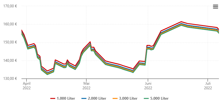 Heizölpreis-Chart für Pöttelsdorf